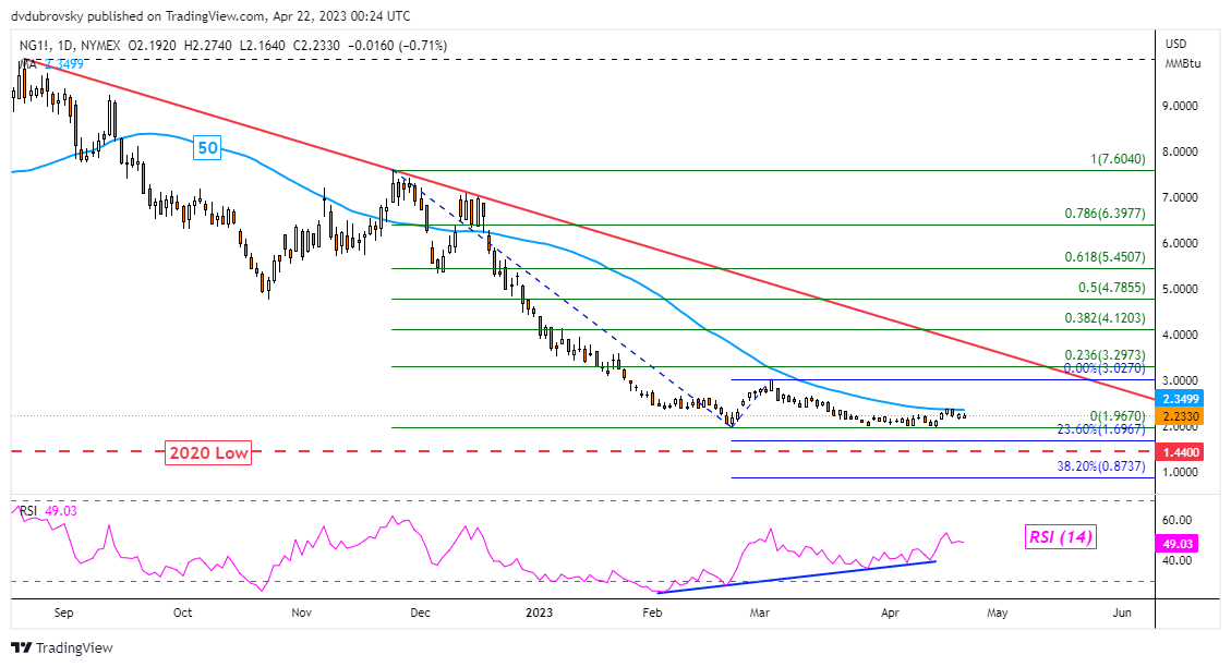 กราฟรายวัน – จับตามอง SMA 50 วัน