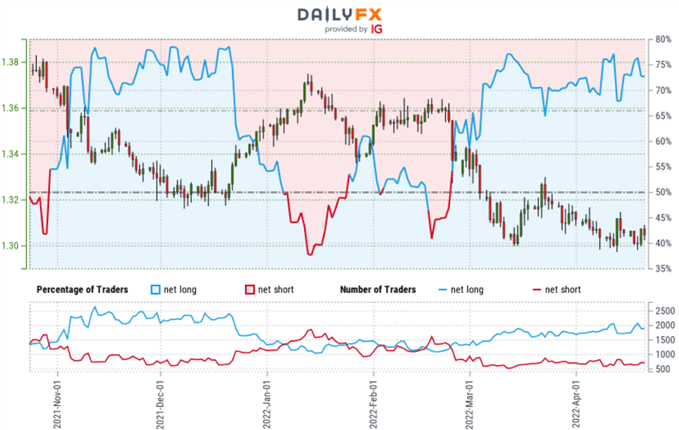 British Pound Trader Sentiment - GBP/USD Price Chart - Sterling Retail Positioning - Cable Technical Forecast