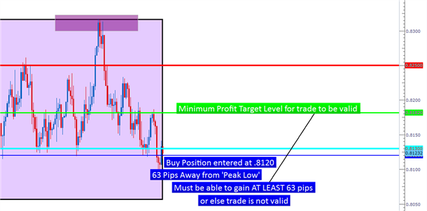 How to Analyze and Trade Ranges with Price Action