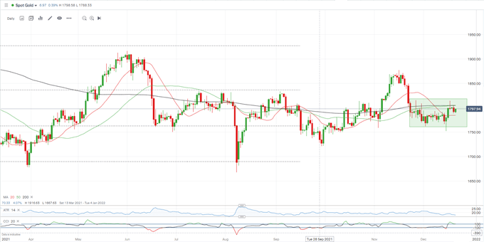 Gold Price (XAU/USD) – Struggle Continues in Low Volatility Conditions