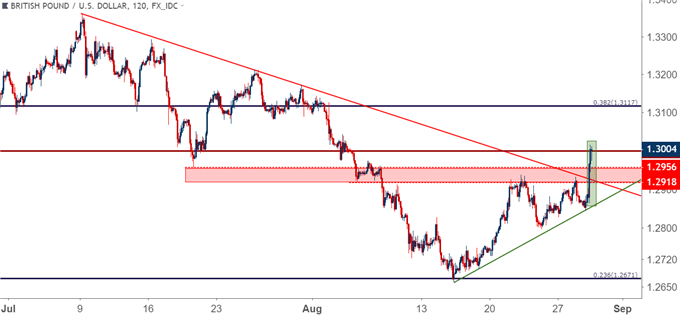 GBP/USD – Zwei-Stunden-Kurschart