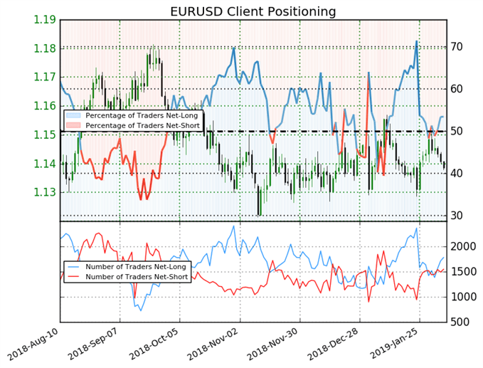 Sentiment traders de l'EUR/USD