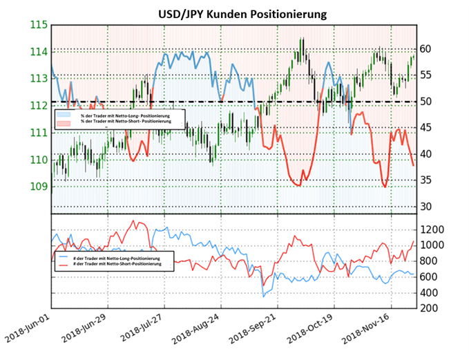 USDJPY Sentiment