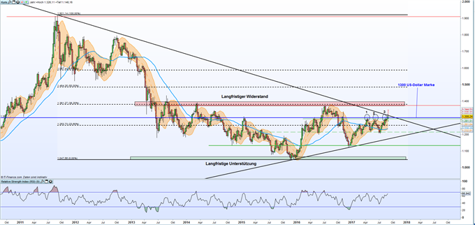 Gold Prognose: 1300 US-Dollar Marke geknackt und nun?