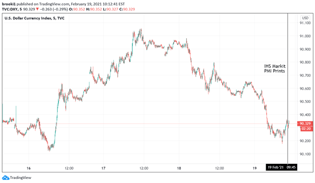 USD, USD DXY, DXY, Dollar Index, Dollar Index chart, TradingView, One Week