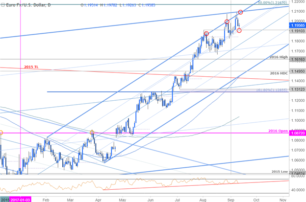 EUR/USD-Kurschart - täglicher Zeitrahmen