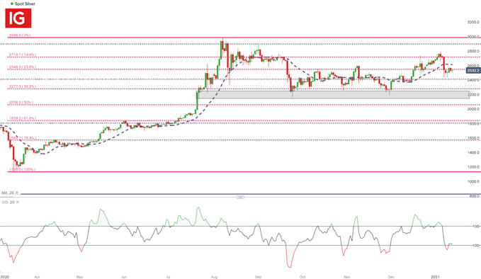 Silver Daily Chart