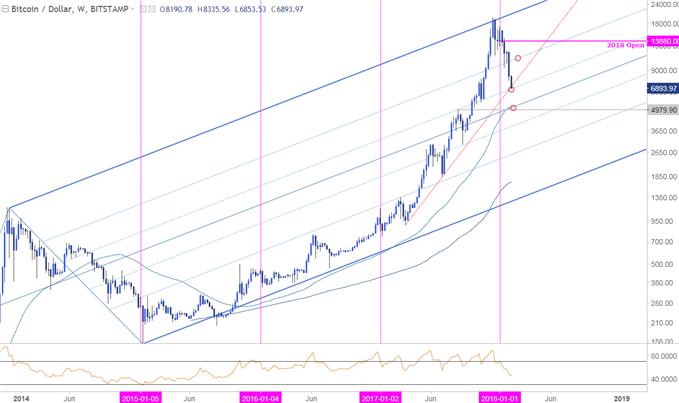 BTC/USD-Kurschart – Wöchentlicher Zeitrahmen