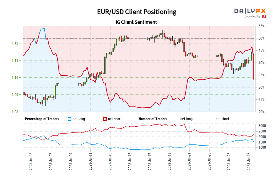 Positionnement client EUR/USD