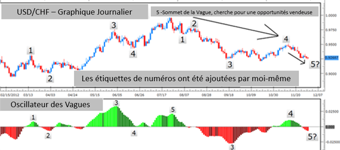 L'oscillateur vagues d'Elliot est fiable pour trader selon la théorie des vagues d'Elliot