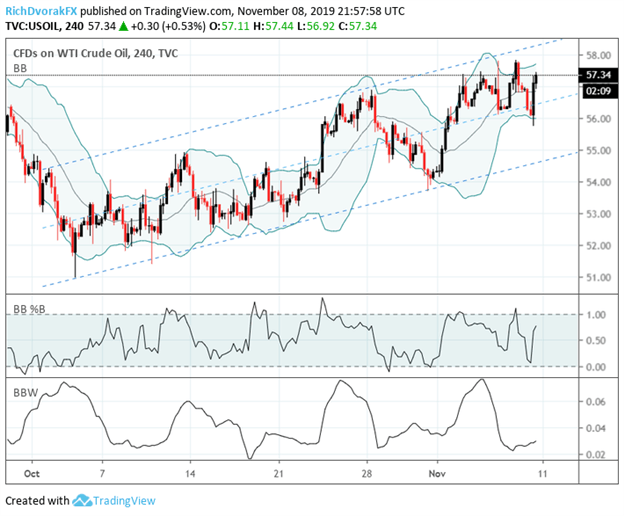 Oil Forecast: Crude Oil Charts Approach Key Resistance Levels