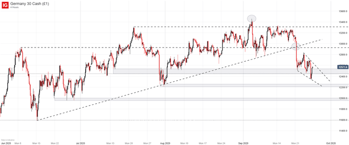 DAX 30 index