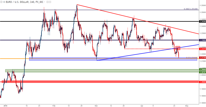 eurusd four hour chart