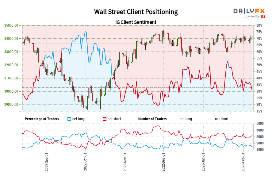 Wall Street Client Positioning
