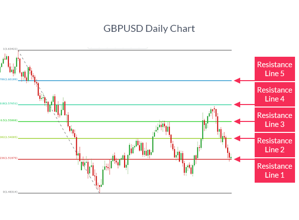 Fibonacci Retracement Chart