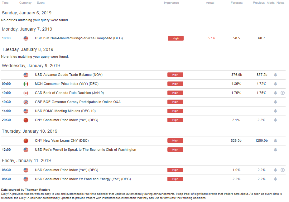 DailyFX Economic Calendar High Impact