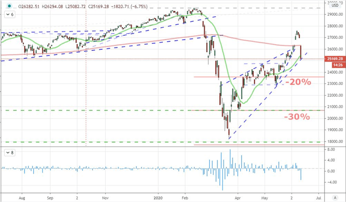 Chart of Dow Jones Industrial Average