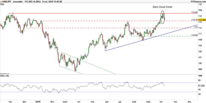 Graphique du cours USD/JPY en données journalières