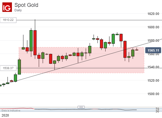Gold Prices, Daily Chart