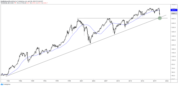 DAX monthly chart