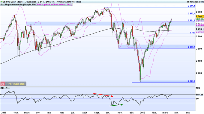 Le S&P 500 pourrait rejoindre son plus haut historique à 2941 points