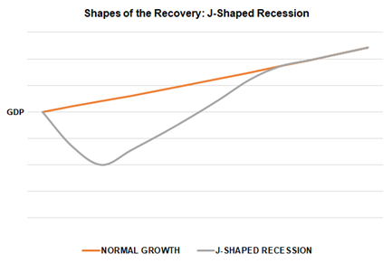 Shapes of the Recovery: The Recession Alphabet - V, U, W, J, & L
