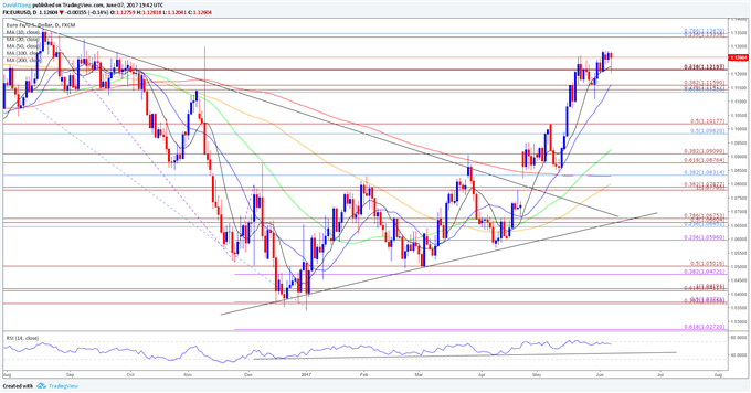 Graphique journalier de l'EUR/USD