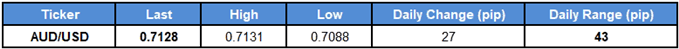 Image of daily change for audusd rate