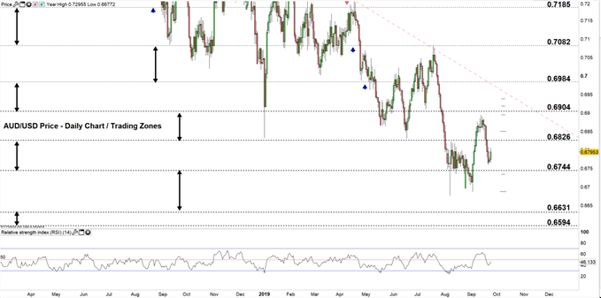 AUDUSD price daily chart 24-09-19 Zoomed out