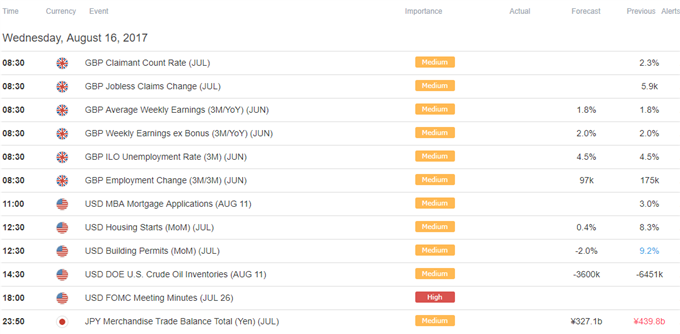 DailyFX Calendar