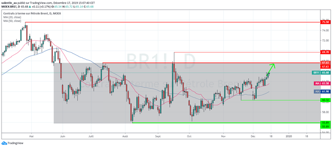 Brent : Jusqu’ou peut remonter le prix du baril ?