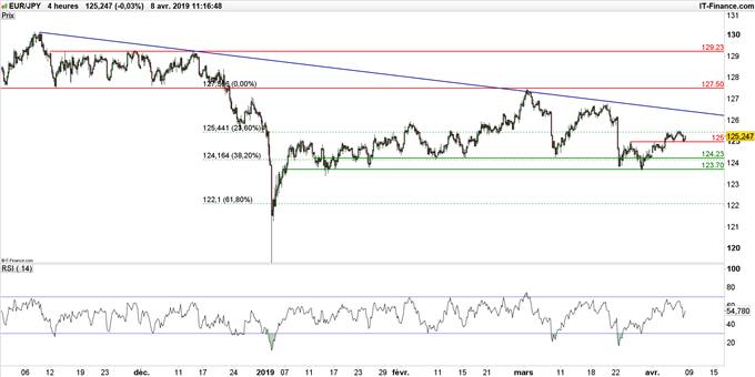 Graphique du cours EUR/JPY en données 4 heures