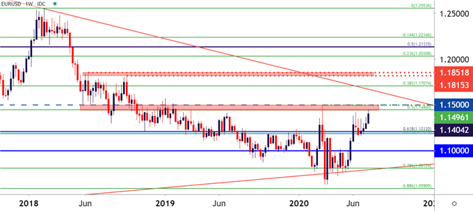 EURUSD Weekly Price Chart