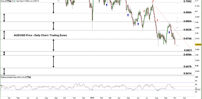 AUDUSD price daily chart 01-10-19 Zoomed out