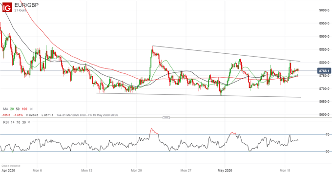 Latest EUR/GBP price chart.