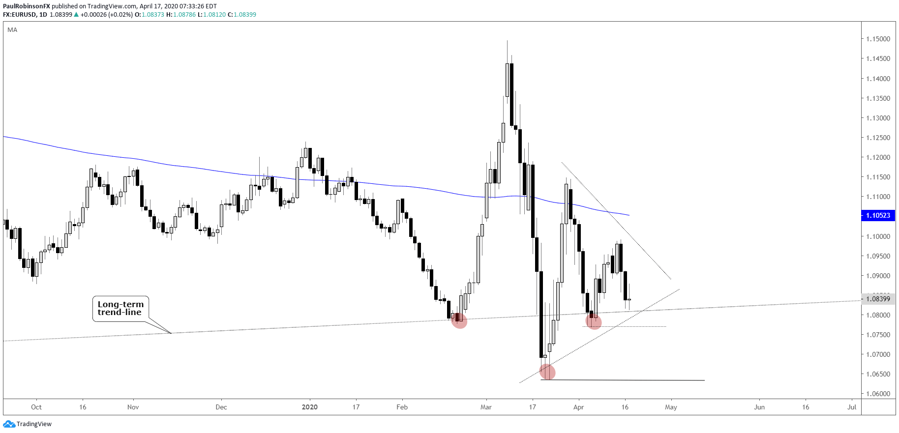 EUR/USD Forex Outlook for the Next Week