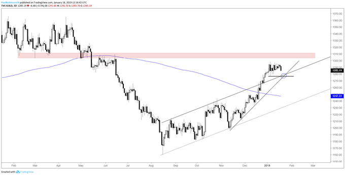 Gold daily chart, support in focus below
