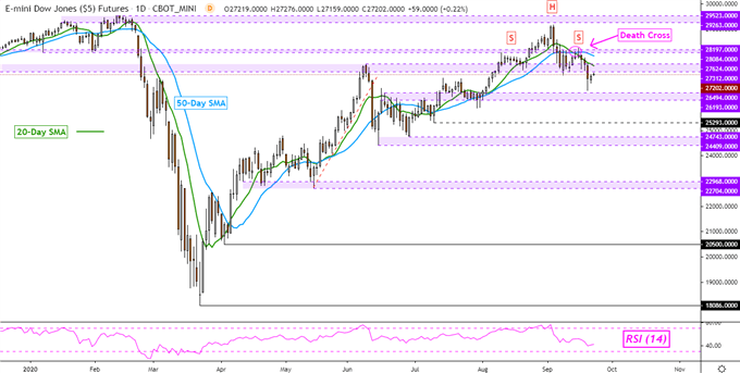 Dow Jones Futures Daily Chart