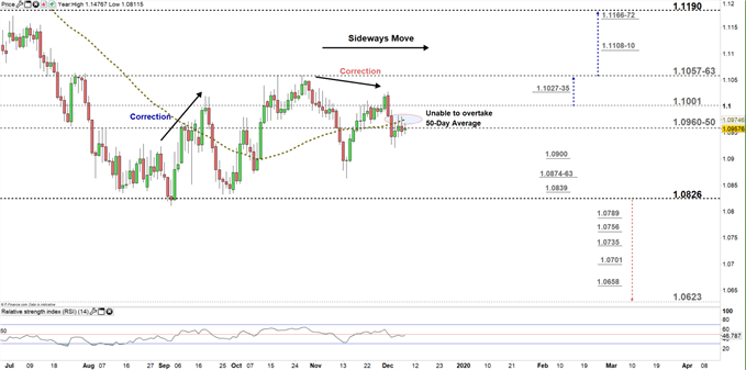 EURCHF price daily chart 09-12-19 Zoomed in