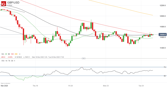 Latest GBP/USD price chart.