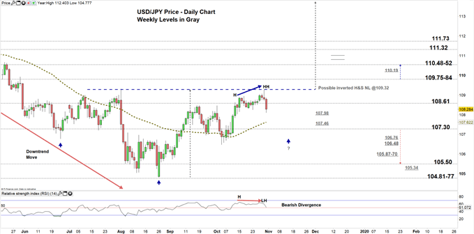 USDJPY price daily chart 31-10-19 Zoomed in