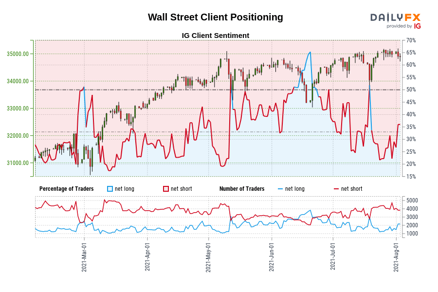 Wall Street Client Positioning