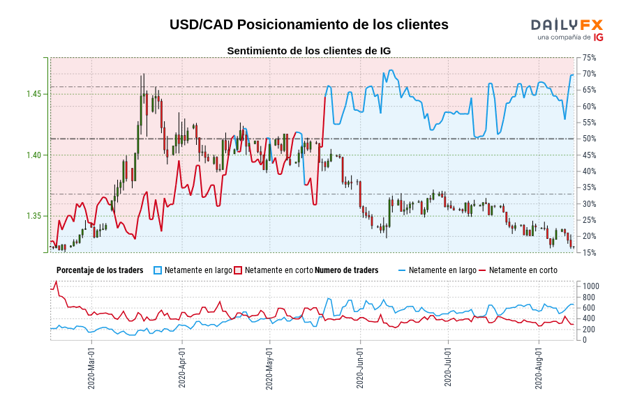 USD/CAD Posicionamiento de los clientes