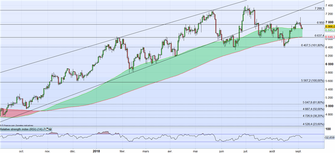 Cours du WTI : le dollar permet de soutenir le rebond mais les craintes commerciales et les marchés émergeants le modèrent