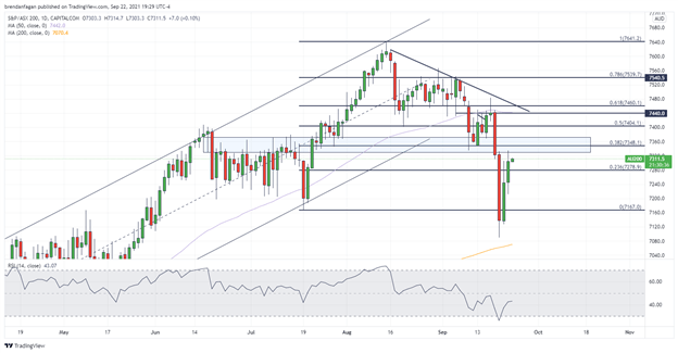 Hang Seng, ASX 200 May See Relief After Fed. Evergrande Set for Restructuring?