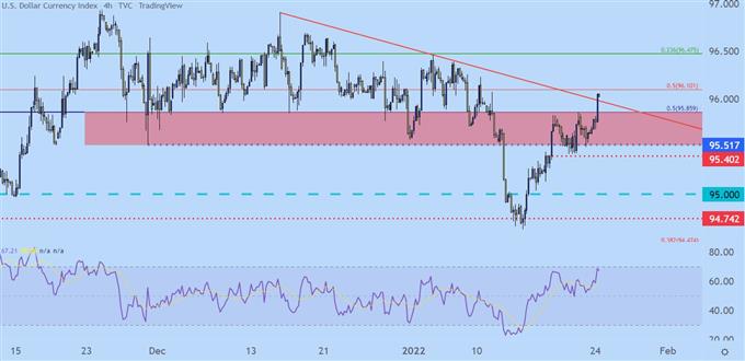 US Dollar four hour price chart