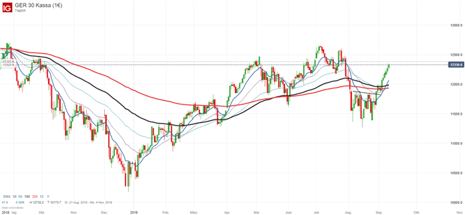 DAX Chartanalyse auf Tagesbasis