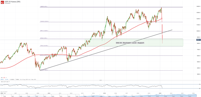 DAX unter Druck am Buchwert