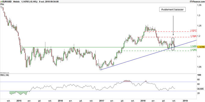 Graphique du cours EUR/USD en données hebdomadaires