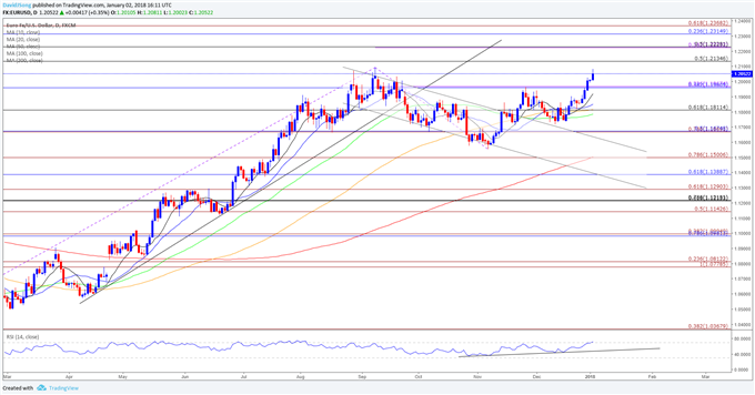EUR/USD Daily Chart
